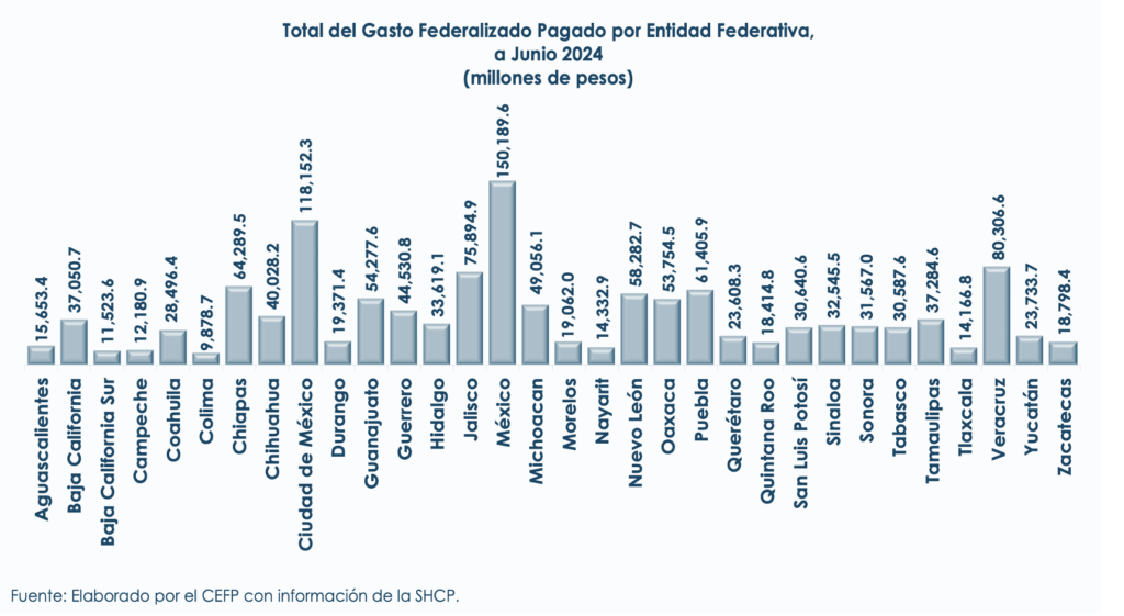 Al Edomex le va “requetebién” con el Gasto Federalizado; recibió casi 14 mil mdp más